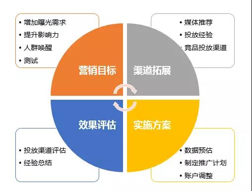 每一場(chǎng)景，應(yīng)用的SEM推廣策略都是不同的！