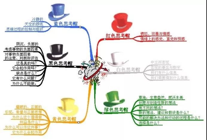 六項(xiàng)思考帽 六項(xiàng)思考帽