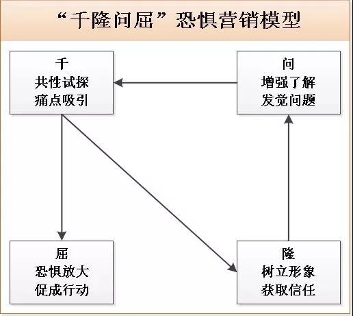 千隆問(wèn)屈恐懼營(yíng)銷模型 千隆問(wèn)屈恐懼營(yíng)銷模型