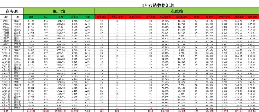 網(wǎng)絡營銷競價數(shù)據(jù)分析之3-4月份的賬戶數(shù)據(jù)