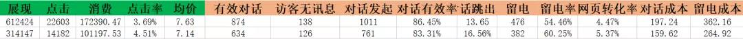 網(wǎng)絡營銷競價數(shù)據(jù)分析之3、4月份的數(shù)據(jù)進行對比