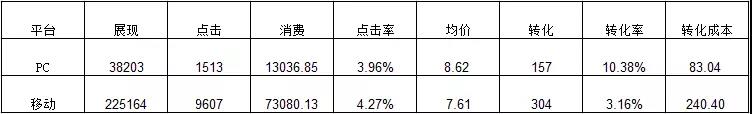 網(wǎng)絡營銷競價數(shù)據(jù)分析之該賬戶對于平臺轉(zhuǎn)化數(shù)據(jù)