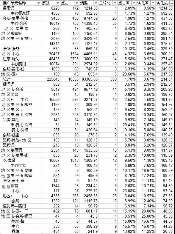 網(wǎng)絡營銷競價數(shù)據(jù)分析之單元維度分析