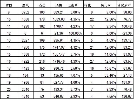 網(wǎng)絡營銷競價數(shù)據(jù)分析之該賬戶pc時段的轉(zhuǎn)化數(shù)據(jù)