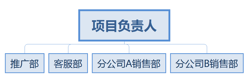 網絡營銷體系之組織架構 (圖3) 網絡營銷體系之組織架構 (圖3)