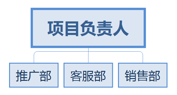 網絡營銷體系之組織架構 (圖2) 網絡營銷體系之組織架構 (圖2)