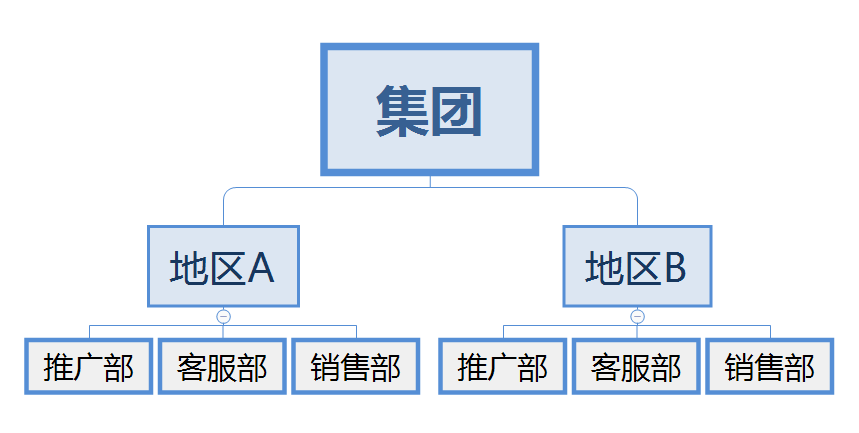網絡營銷體系之組織架構 (圖4) 網絡營銷體系之組織架構 (圖4)