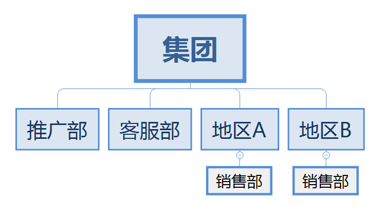 網絡營銷體系之組織架構 (圖5) 網絡營銷體系之組織架構 (圖5)