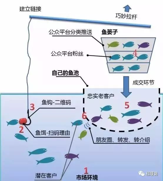 一組公式和圖片，教你做微信互聯(lián)網(wǎng)營銷 (圖2)