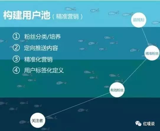 一組公式和圖片，教你做微信互聯(lián)網(wǎng)營銷 (圖5)