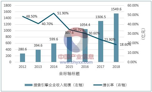 2017年我國(guó)互聯(lián)網(wǎng)營(yíng)銷市場(chǎng)規(guī)模及發(fā)展趨勢(shì)預(yù)測(cè) (圖7)