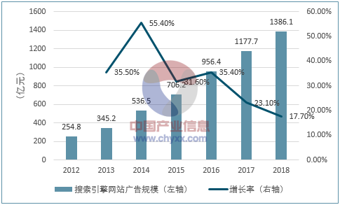 2017年我國(guó)互聯(lián)網(wǎng)營(yíng)銷市場(chǎng)規(guī)模及發(fā)展趨勢(shì)預(yù)測(cè) (圖6)