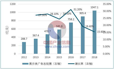 2017年我國(guó)互聯(lián)網(wǎng)營(yíng)銷市場(chǎng)規(guī)模及發(fā)展趨勢(shì)預(yù)測(cè) (圖9)