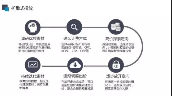 這份網(wǎng)絡(luò)營銷方案拯救競價流量波動大效果差之?dāng)U散式投放